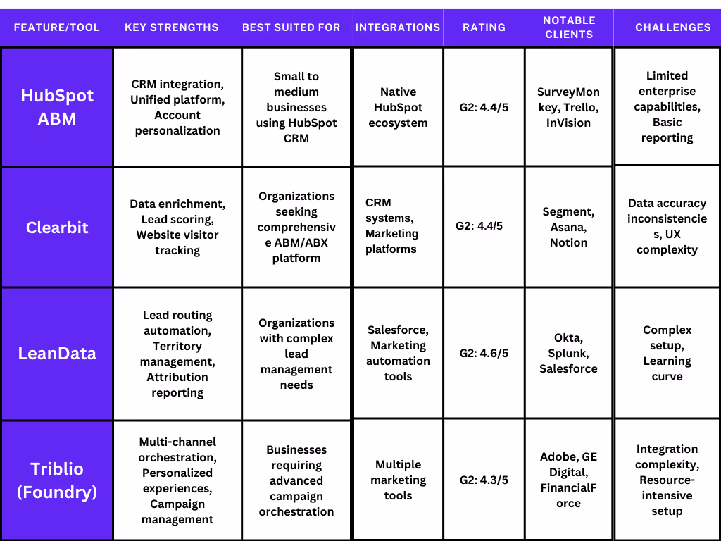 abm tools comparison