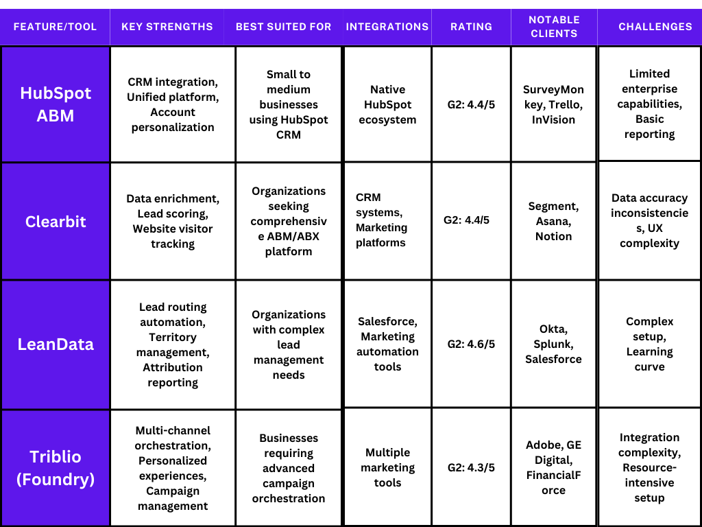 abm tools comparison