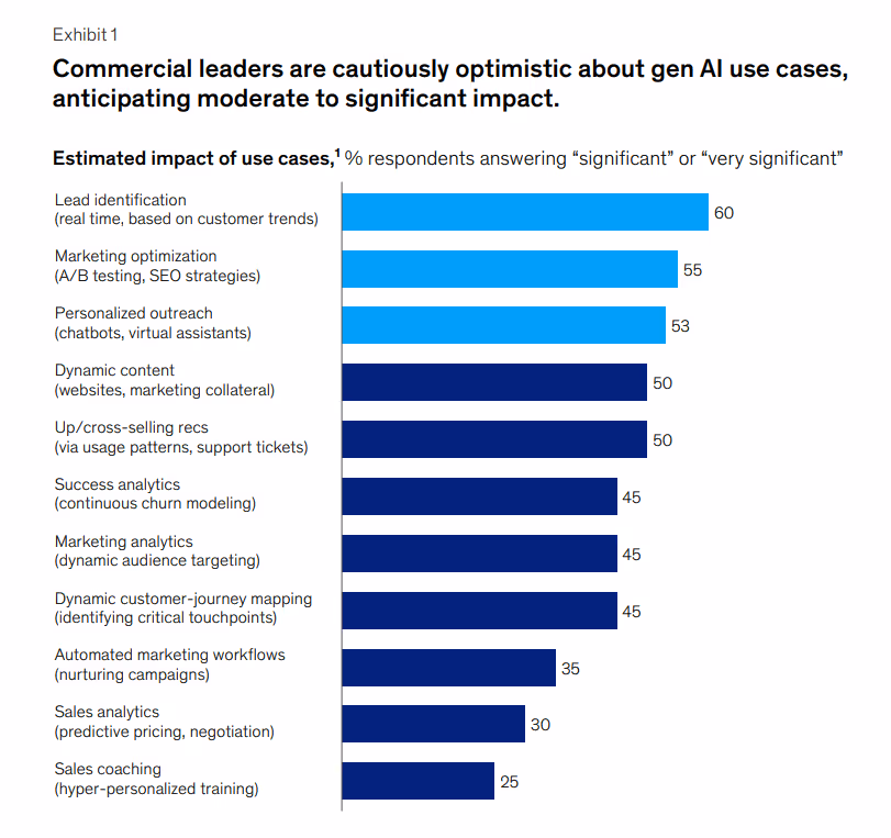 ABM Tactic: AI-Powered Account Selection and Intent Monitoring