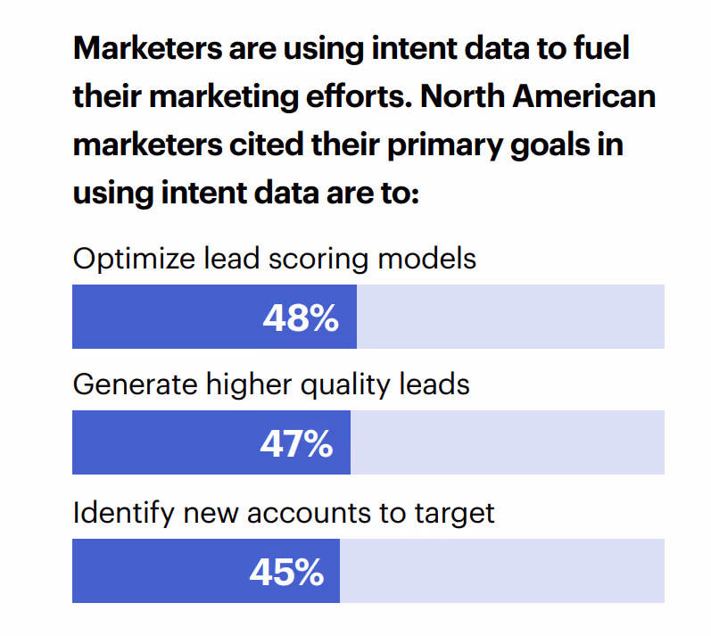 Intent Data for ABM