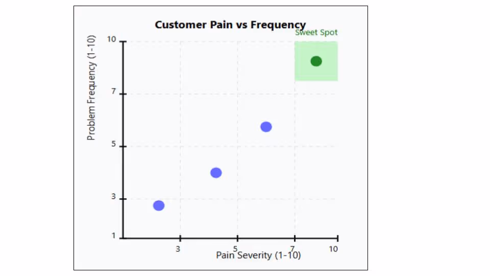 customer pain matrix- identify your ICP