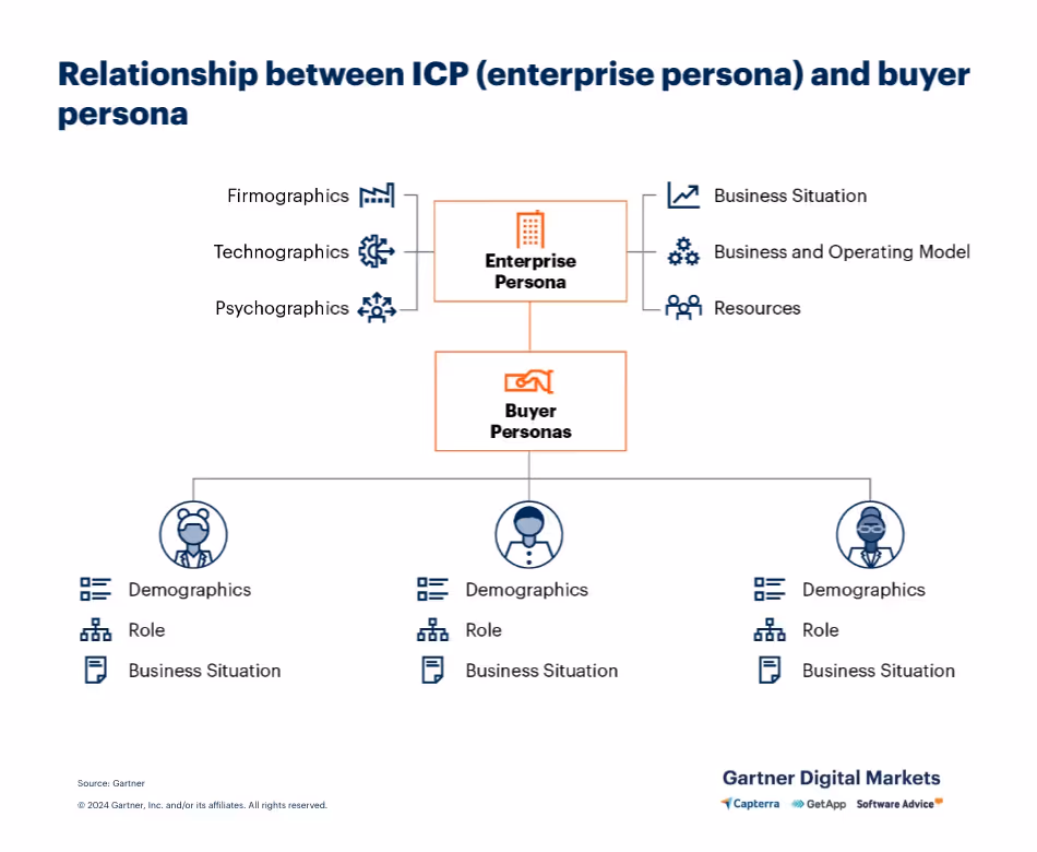 ideal customer profile and buyer persona difference