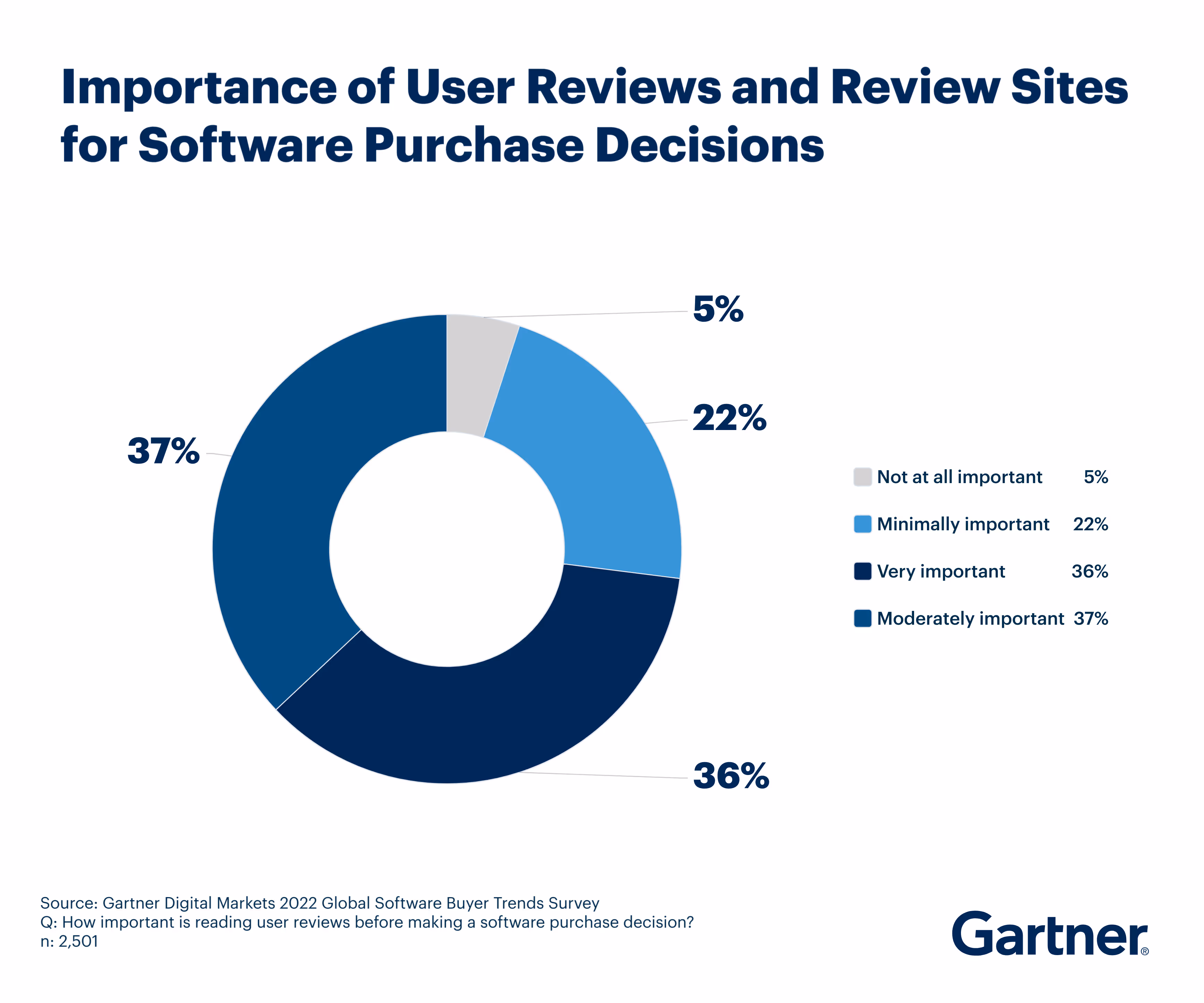 stats on the importance of customer reviews on purchasing decision in b2b