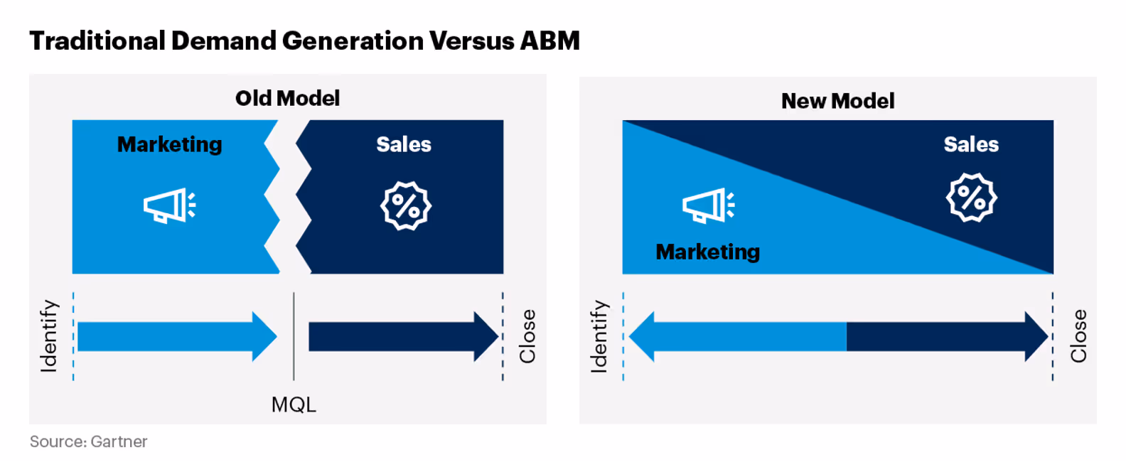 traditional-demand-versus-abm