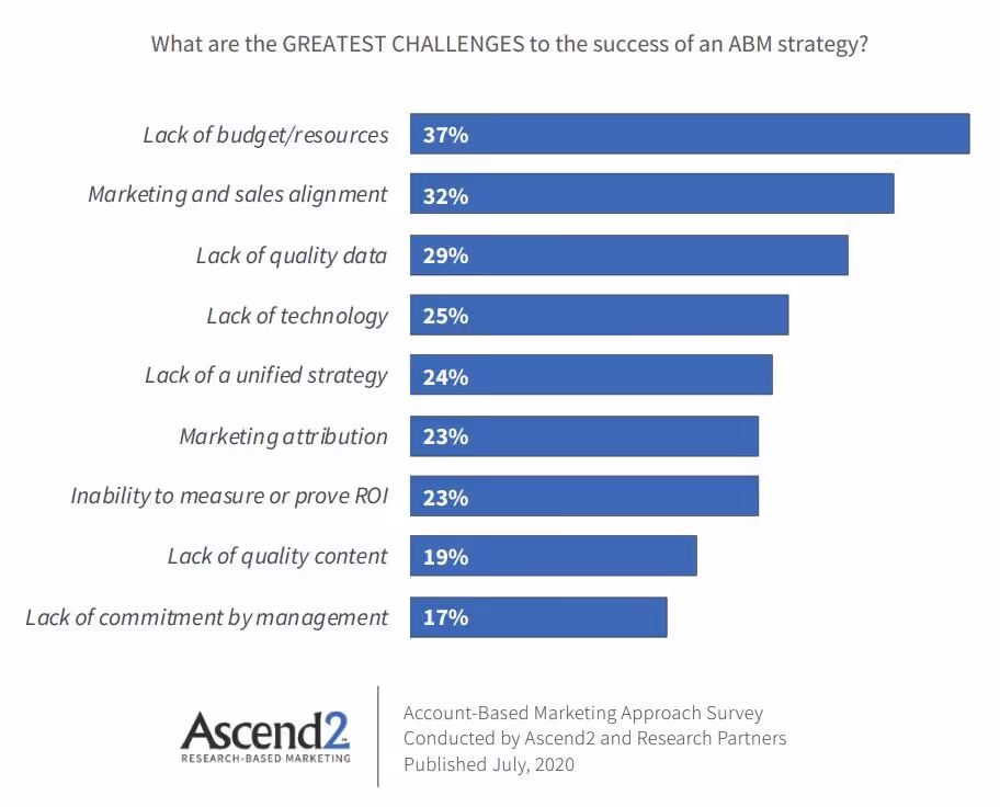 ABM challenges
