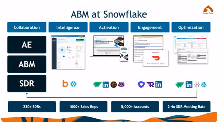 ABM at Snowflake