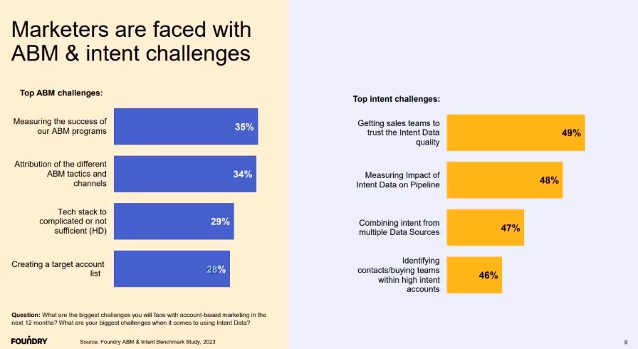 Intent and ABM challenges