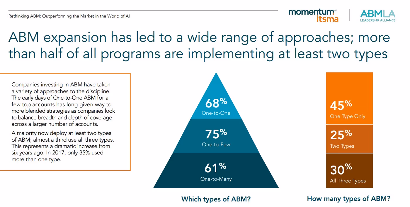 types of ABM