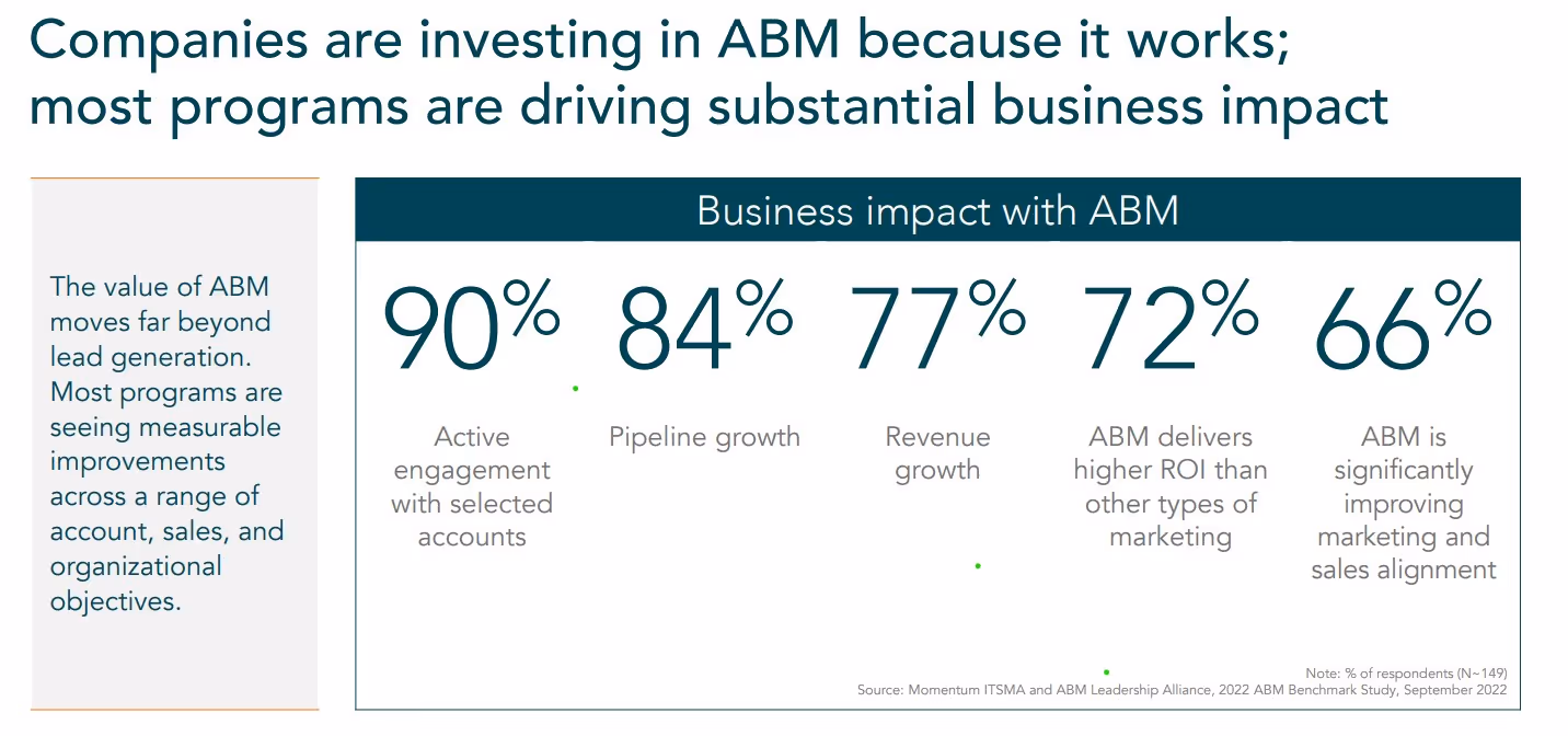 Infographic showing why companies invest in Account-Based Marketing (ABM) - Revv Growth