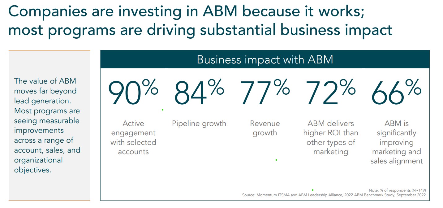 Infographic showing why companies invest in Account-Based Marketing (ABM) - Revv Growth