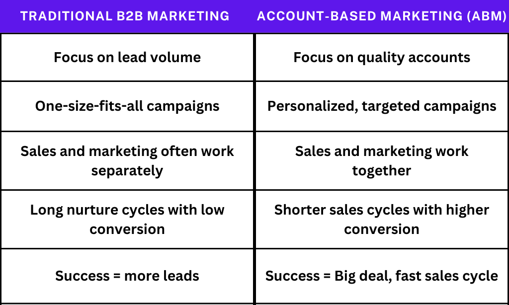 Comparison table highlighting key differences between Traditional B2B Marketing and Account-Based Marketing (ABM)