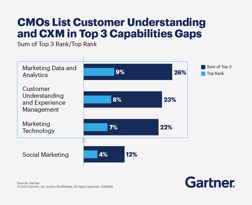 Garter: CMOs Prioritizes Customer Experience