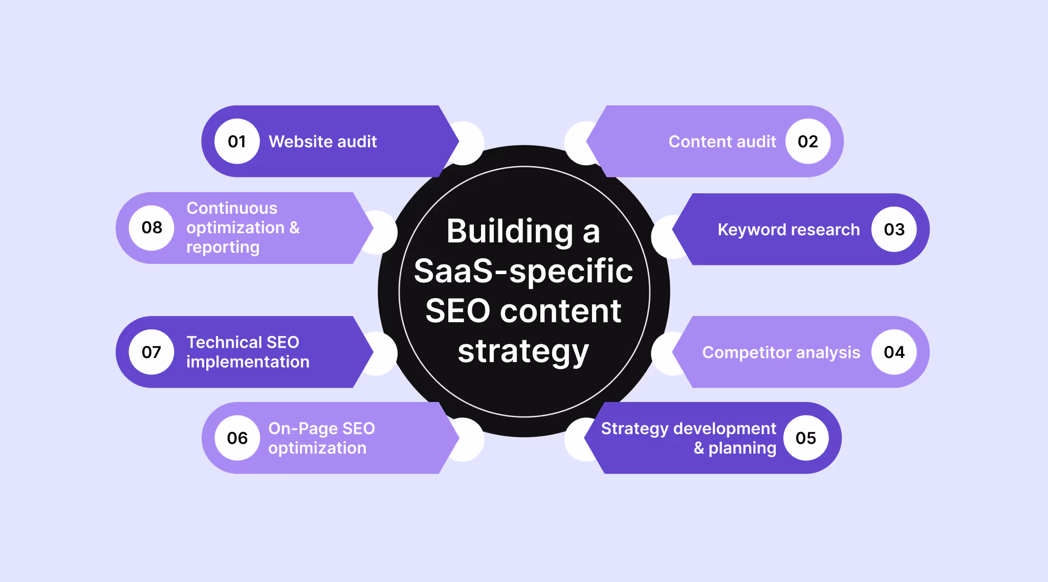 8 Steps in building a SaaS-specific SEO content strategy