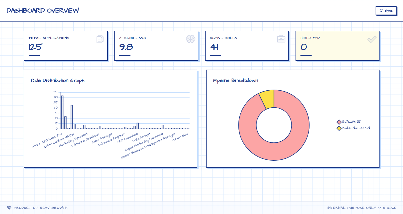 Dashboard overview of the job applications