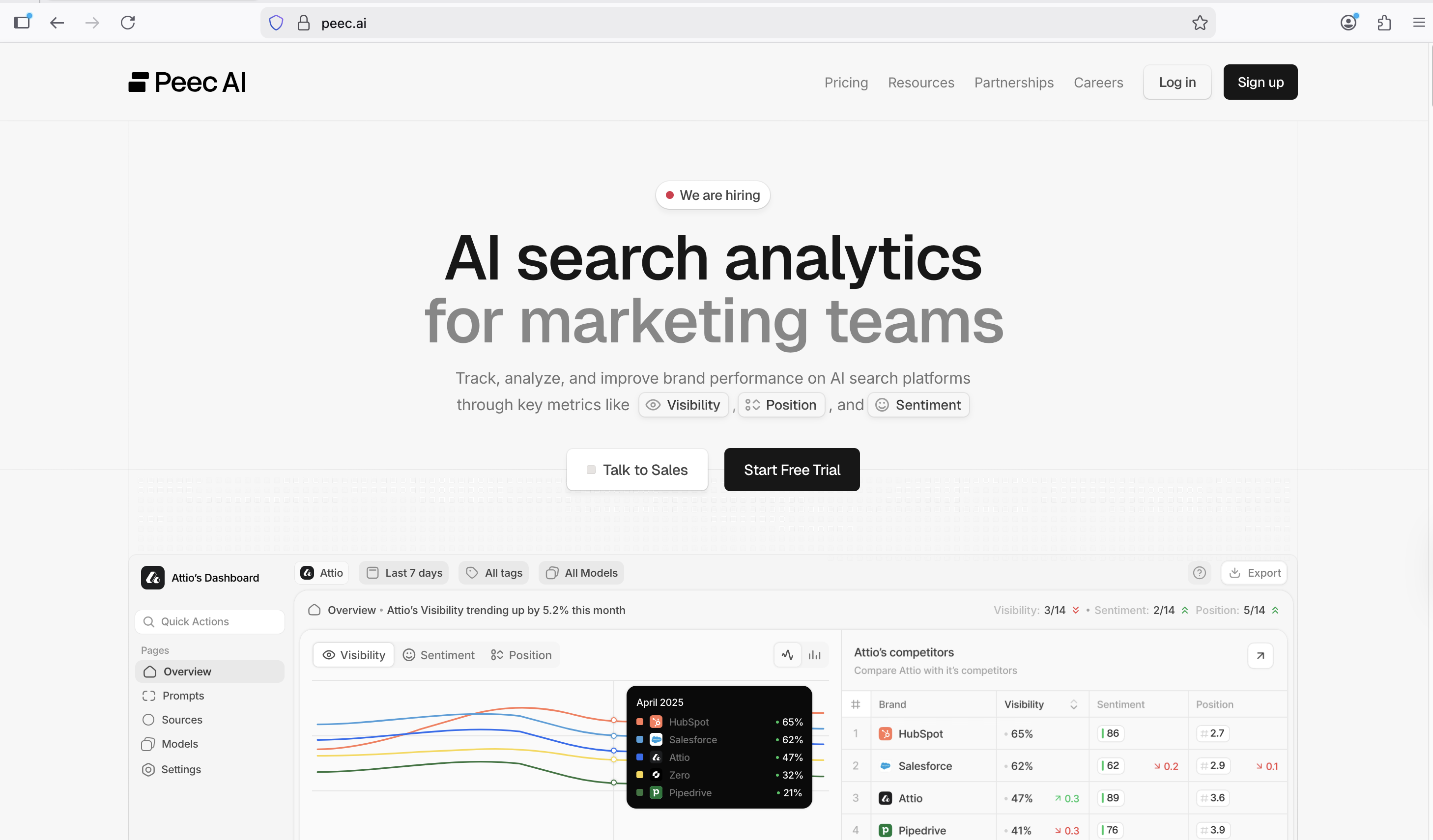 Screenshot of the Peec AI homepage showing the headline “AI search analytics for marketing teams,” with navigation links (Pricing, Resources, Partnerships, Careers), login and sign-up buttons, and a dashboard preview displaying visibility, sentiment, and position metrics.