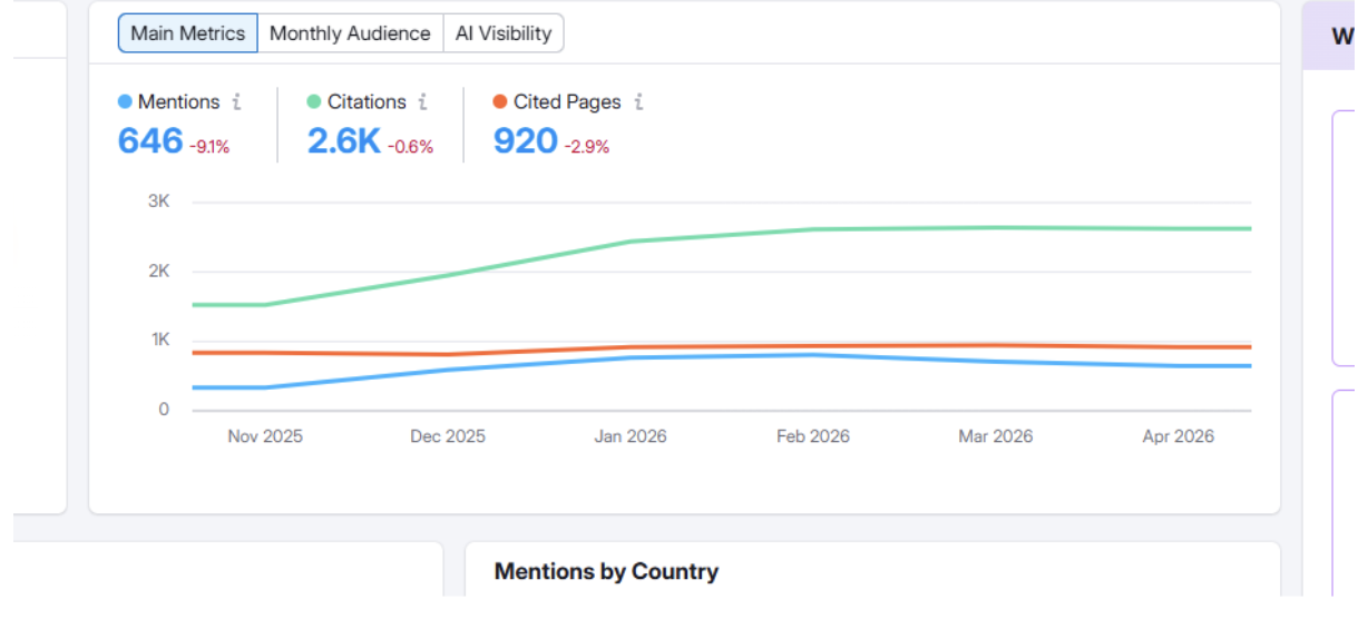 Everstages’ AI visibility metrics sourced from SEMrush