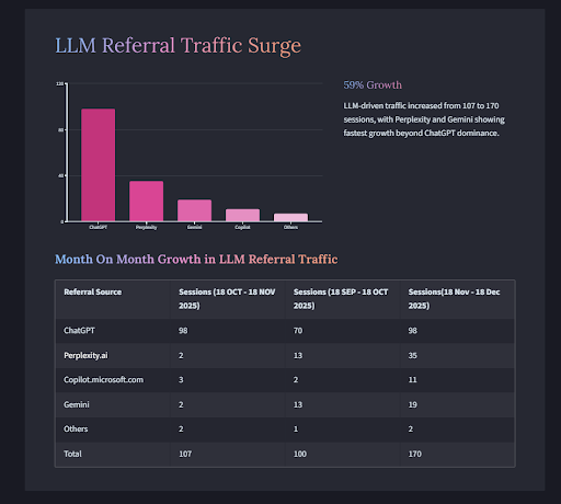 Bar chart showing OvalEdge's LLM referral traffic growing from 107 to 170 sessions, broken down by platform