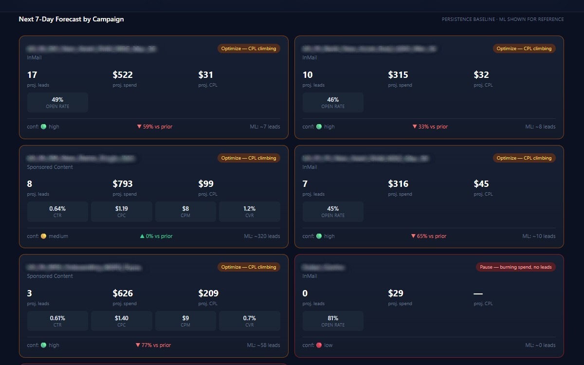 LinkedIn Ads automation and forecast dashboard