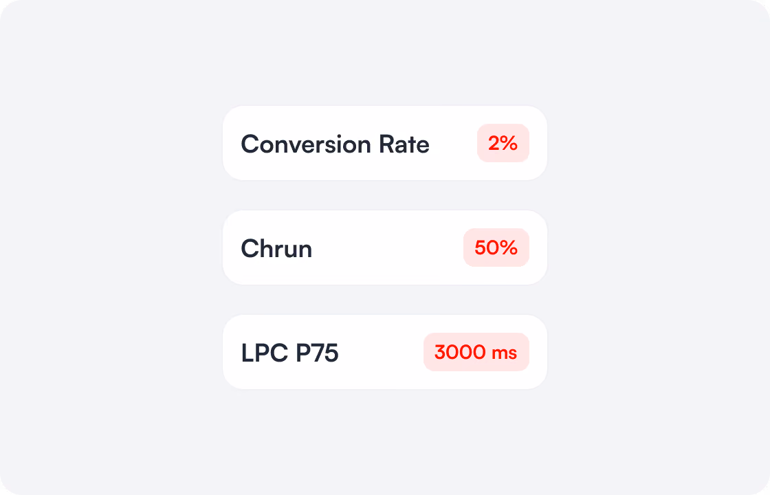 Drei weiße Informationsfelder auf grauem Hintergrund zeigen schlechte UX-Kennzahlen: Conversion Rate 2%, Churn 50%, LPC P75 mit 3000 ms, jeweils rot hervorgehoben.