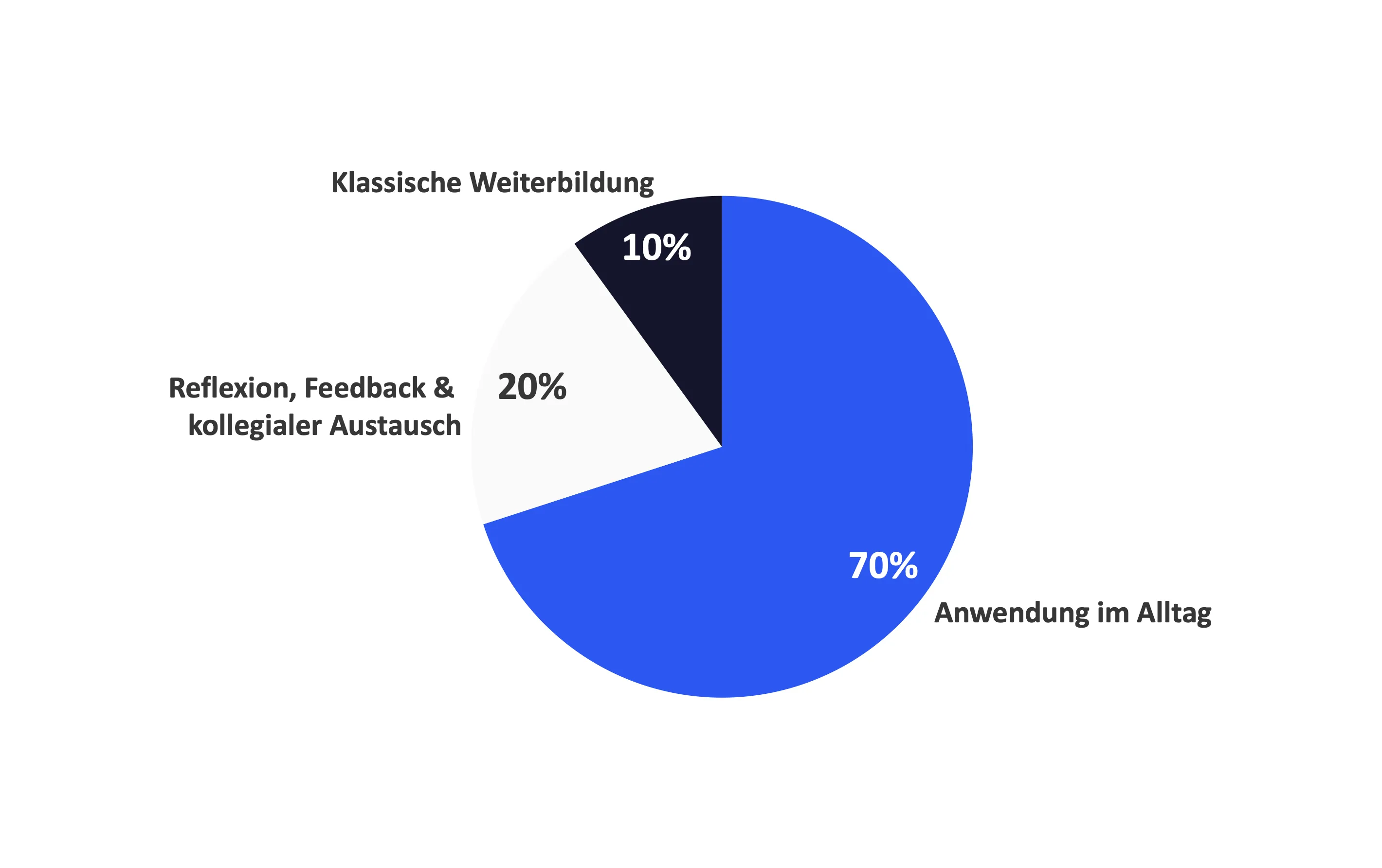 Lernen über Anwendung im Alltag, Weiterbildung und Feedback