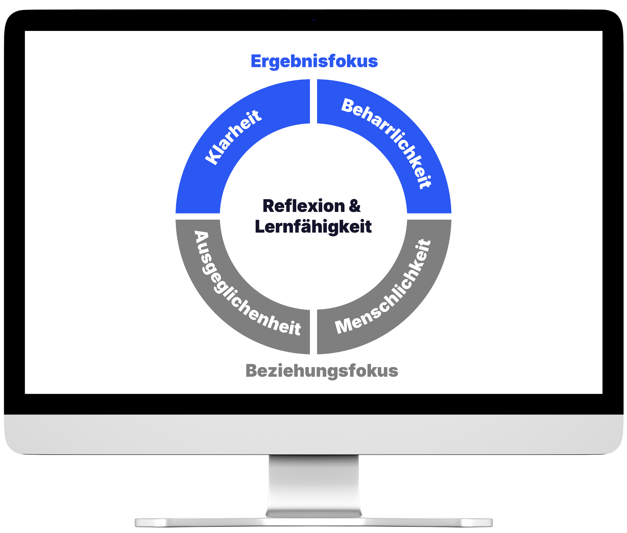 Fünf Dimensionen der Führung