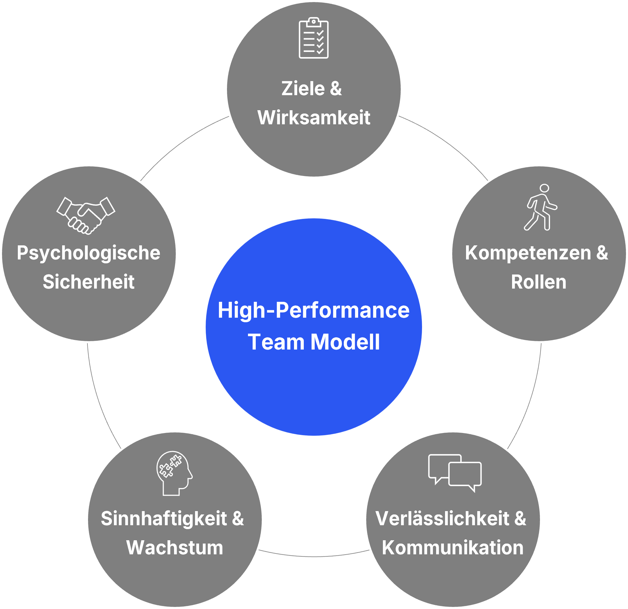 High-Performance-Team-Modell mit sechs Dimensionen erfolgreicher Teamarbeit