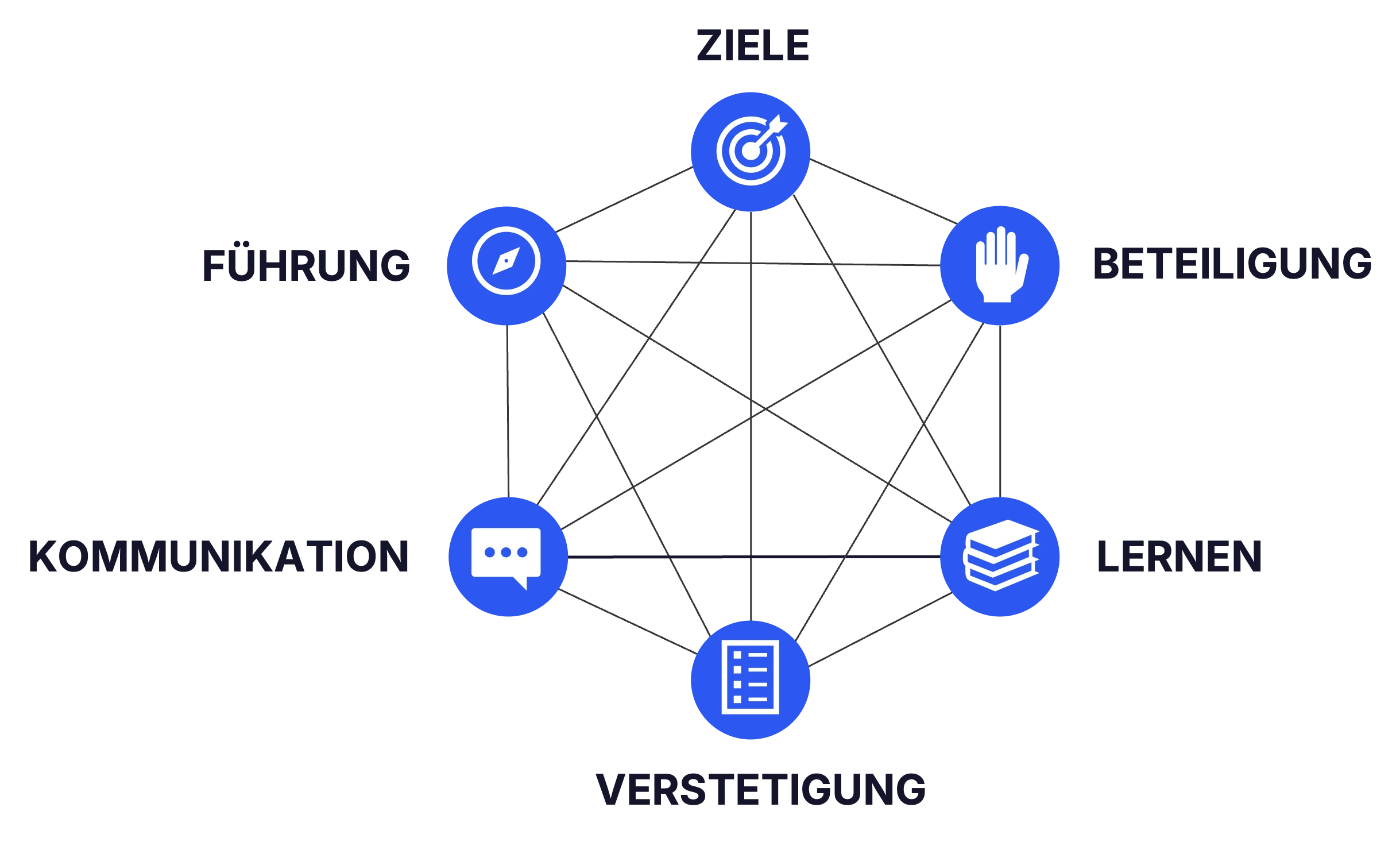 Die sechs Dimensionen des Change Managements