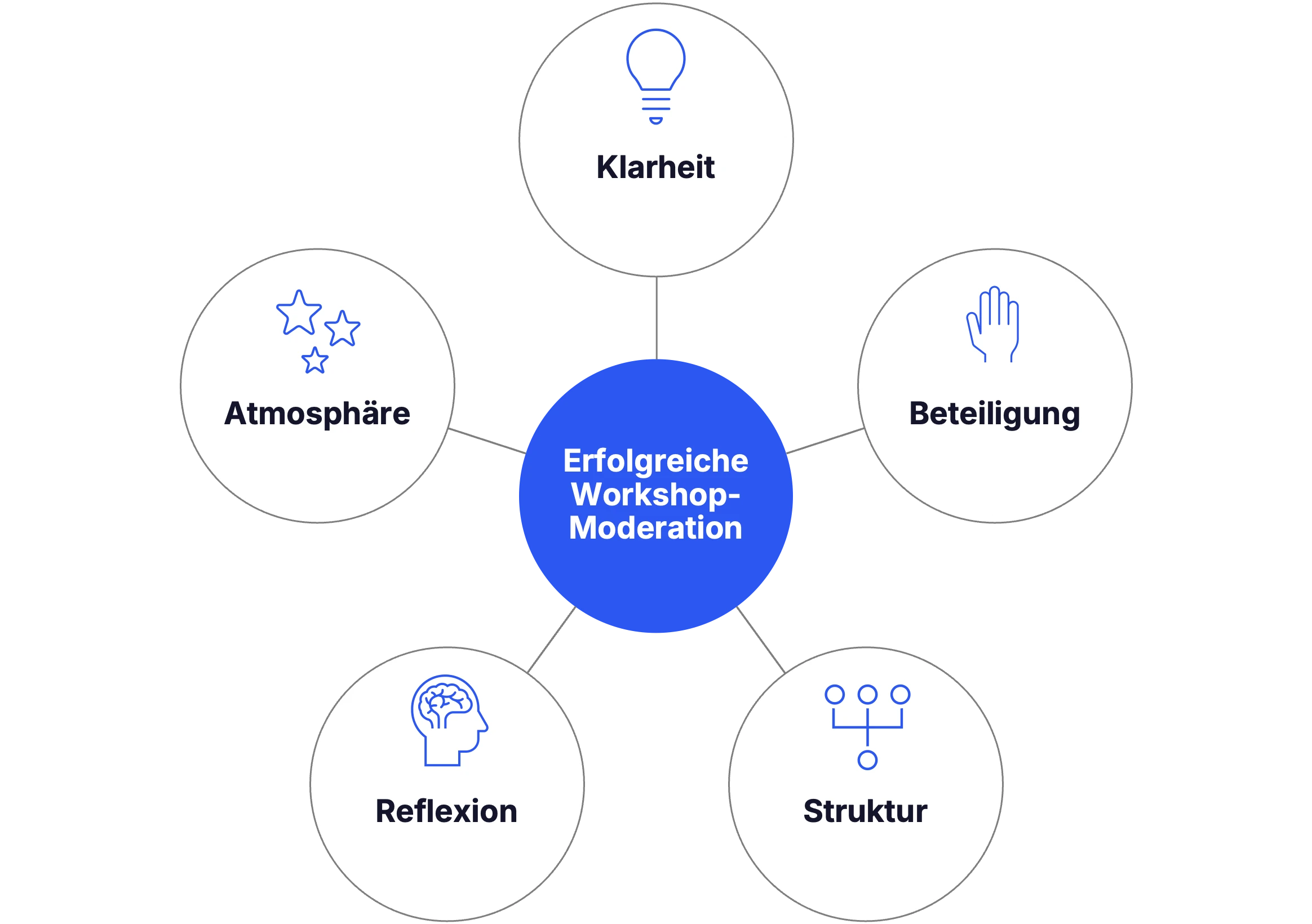 5 Faktoren für erfolgreiche Workshop-Moderation