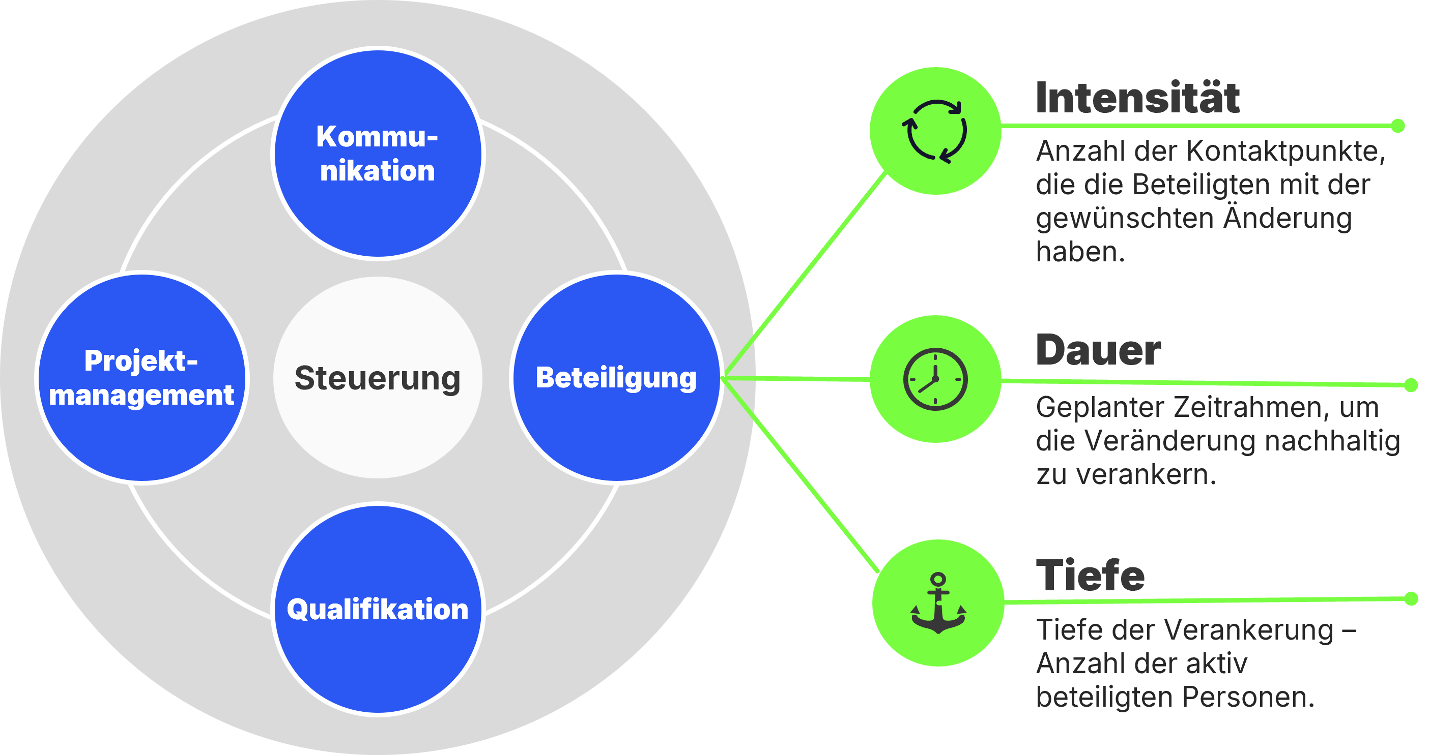 Vier Erfolgsprinzipien für Change Management Beratung