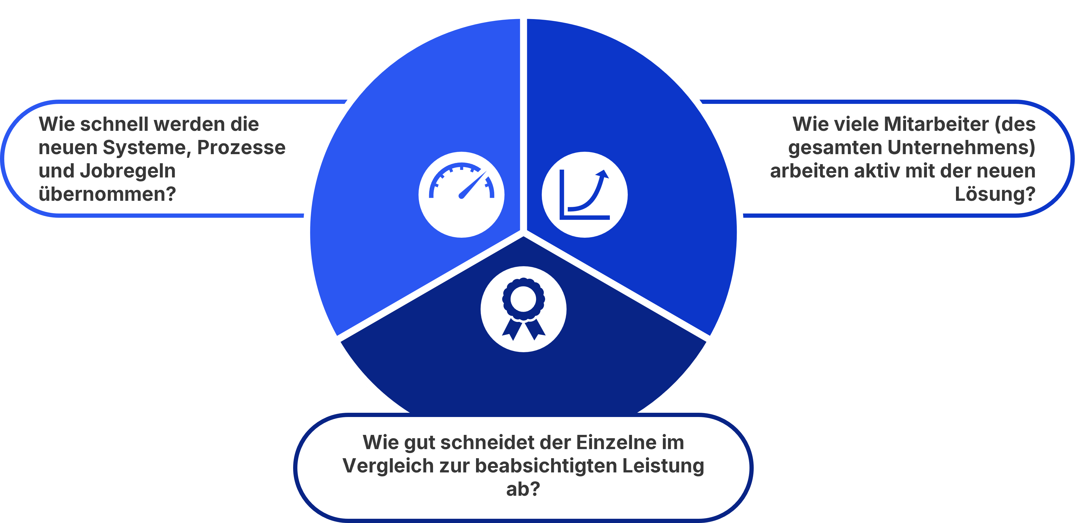 Drei Dimensionen von Change-Monitoring im Change Consulting 
