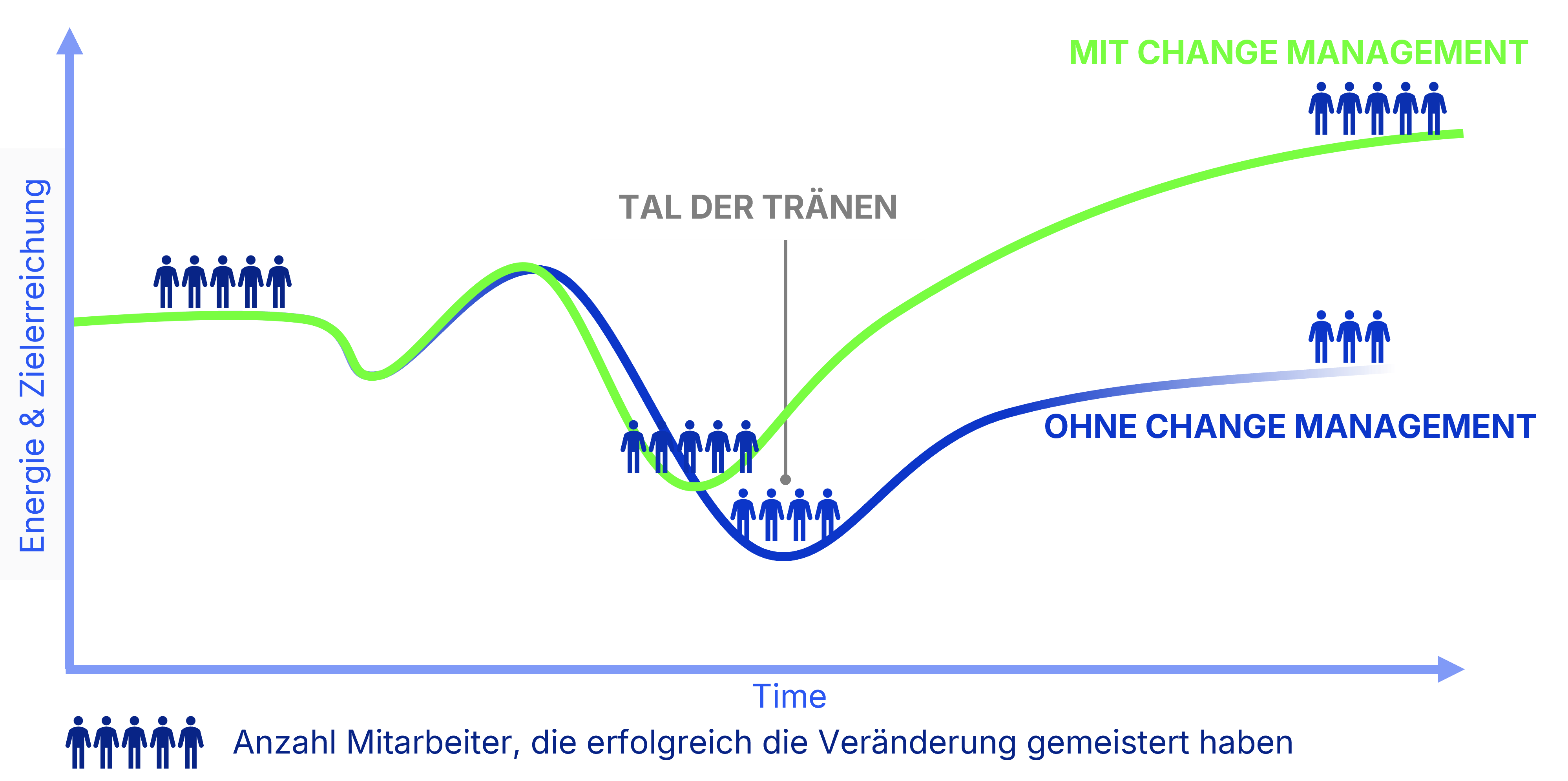 Die Change-Kurve im Rahmen von Transformationsprojekten