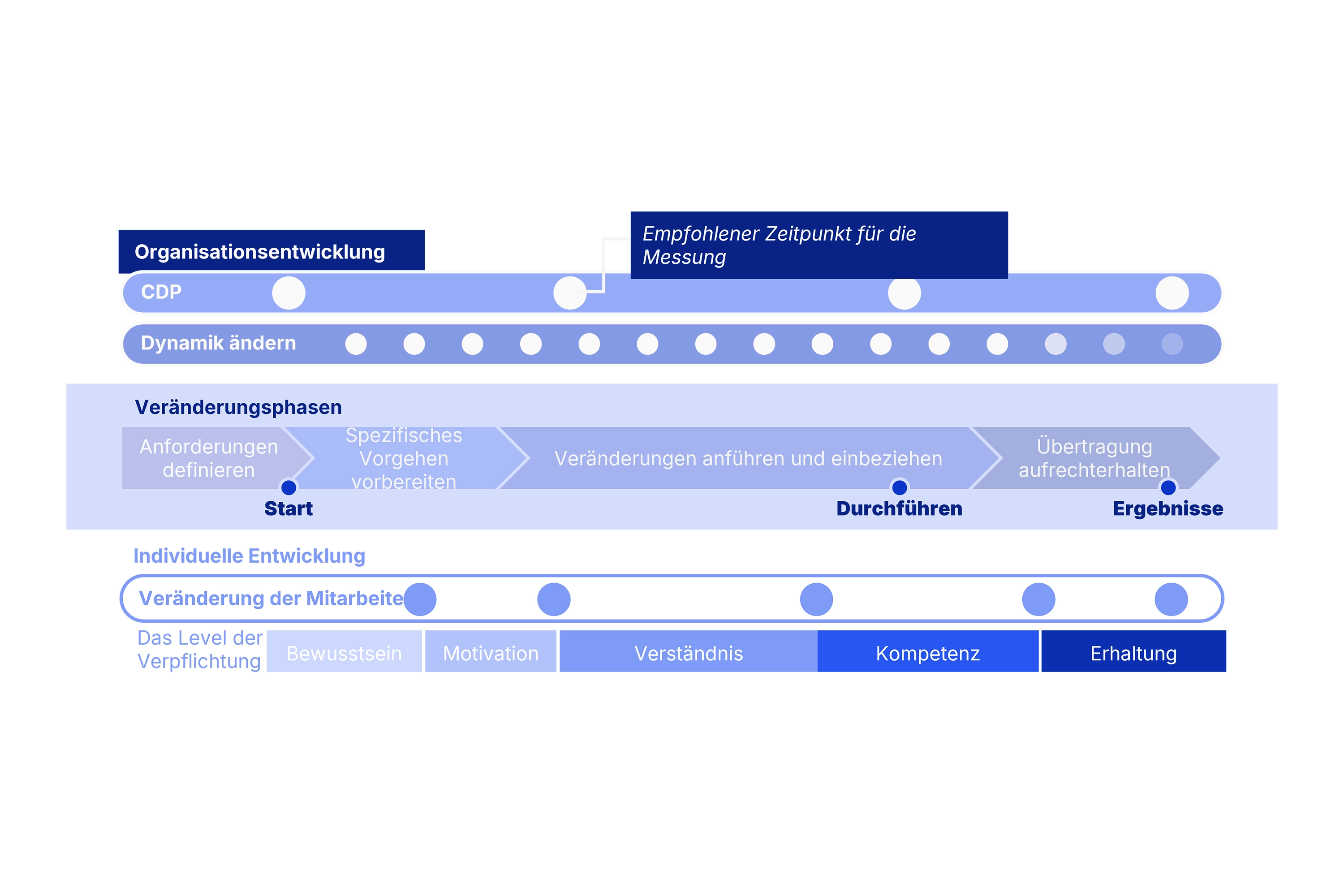 Plan und Monitoring im Change Management Consulting und Change Coaching