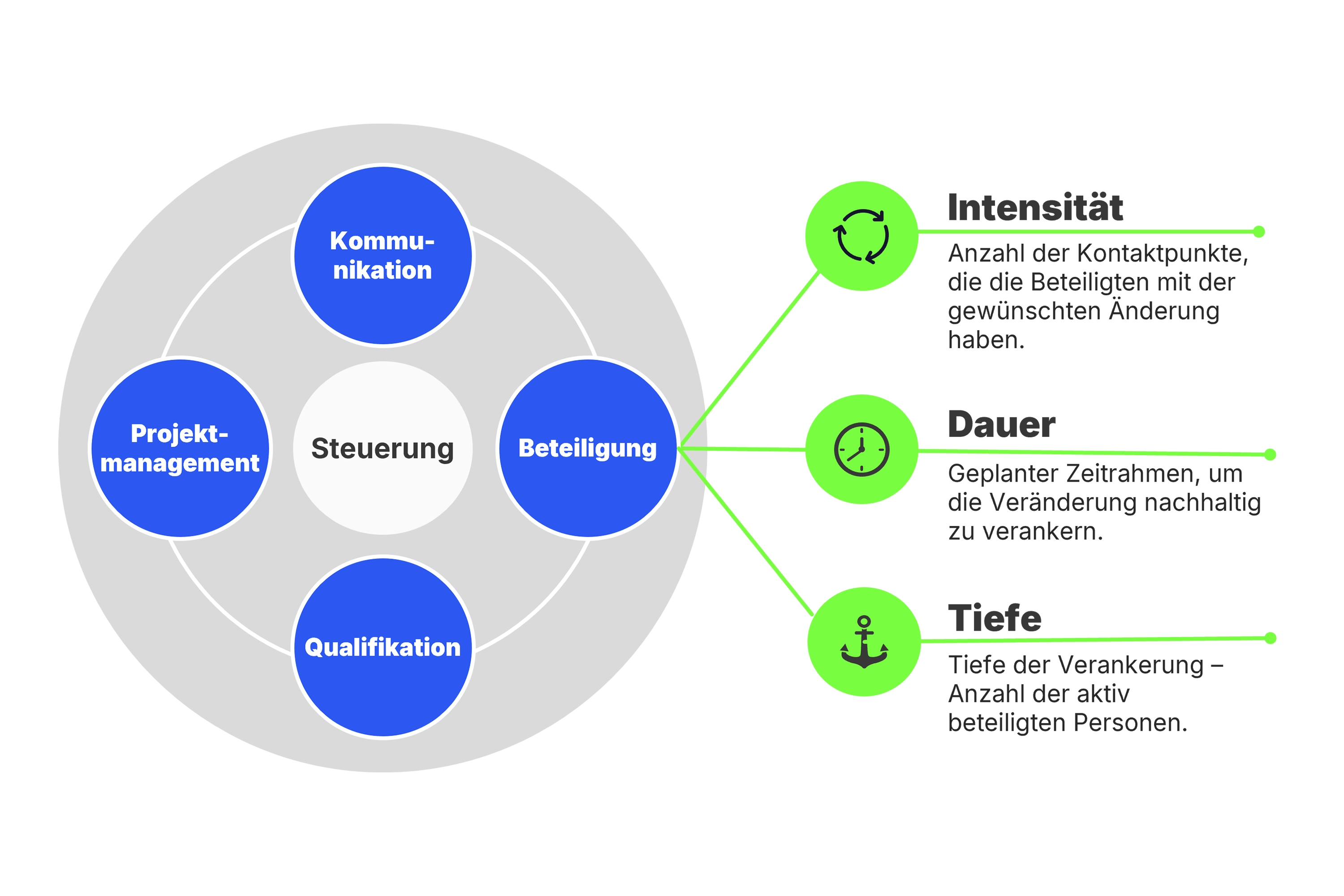 Schaubild mit vier Kernaspekten Kommunikation, Projektmanagement, Qualifikation und Beteiligung im Change Management
