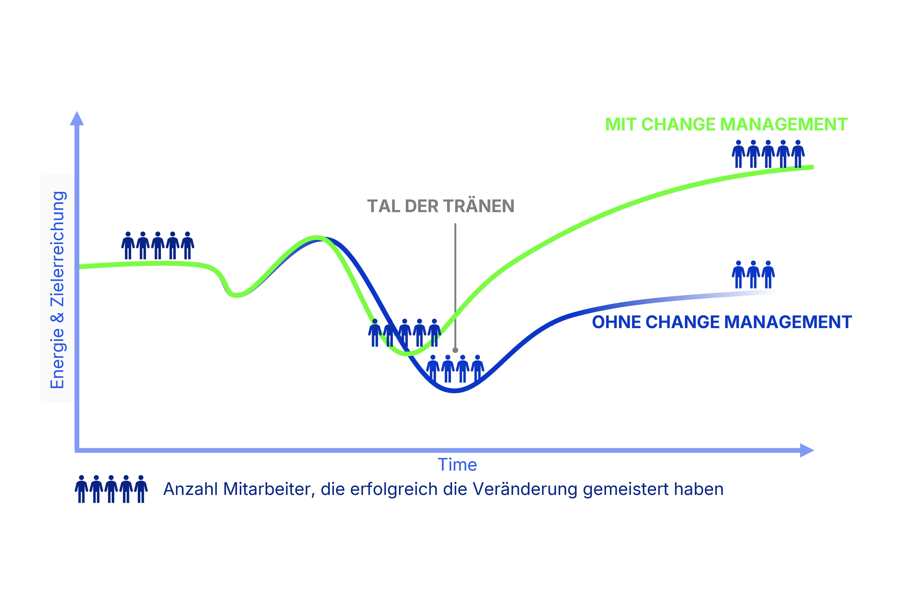 Change-Kurve zeigt Mitarbeiter-Ausfall mit/ohne Change Management Beratung