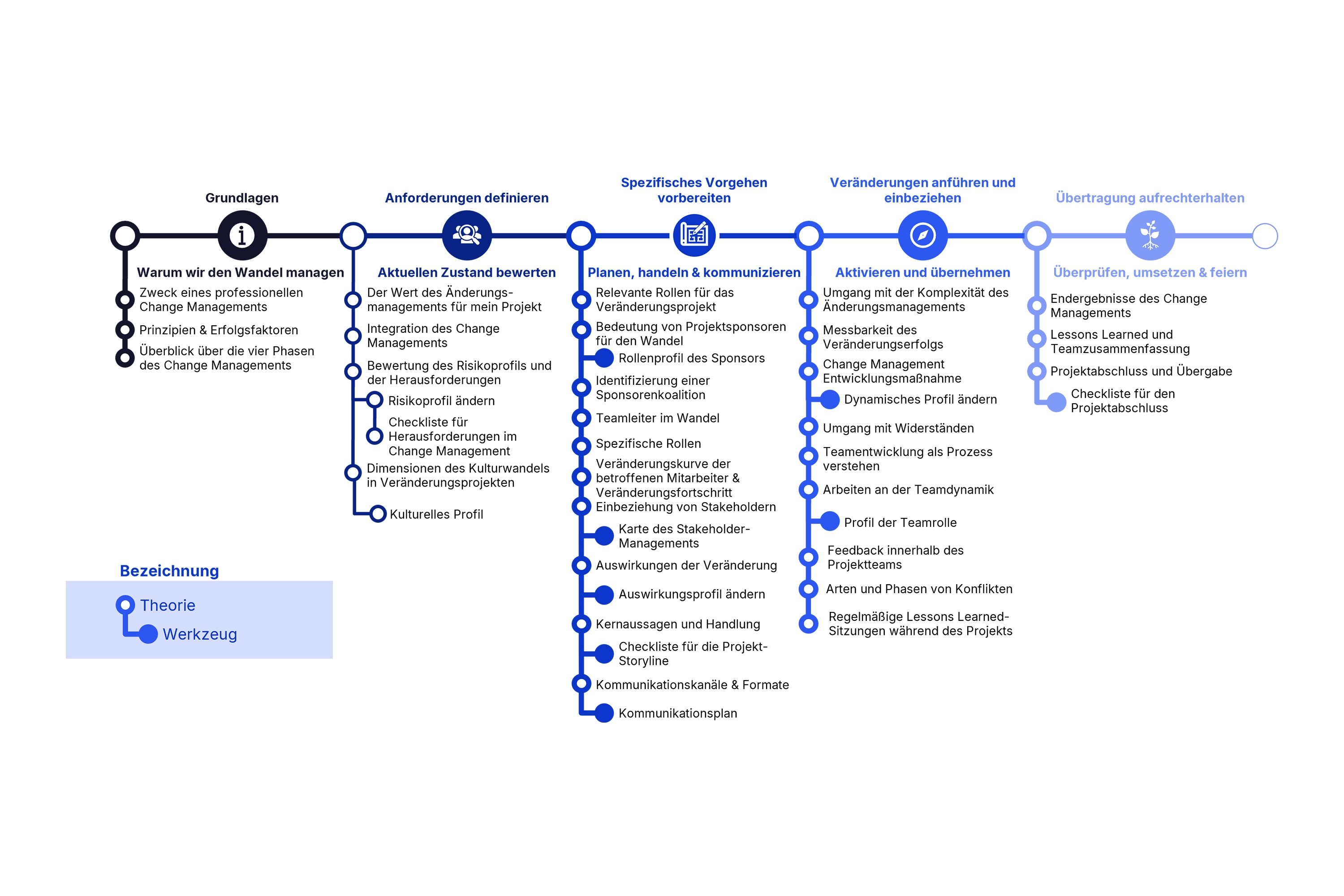 Change Management Phasen mit Tools in Change Beratung: Gefahrenanalyse bis Projektsteuerung