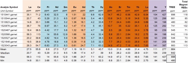 Abbildung 3. Daten von ActLabs. REE-Konzentration in Granatfraktionen, die aus 9 verschiedenen 1 m langen Bohrkernproben separiert wurden.