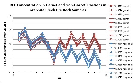 Abbildung 2. Mit Granat vergesellschaftete HREE in Graphite Creek