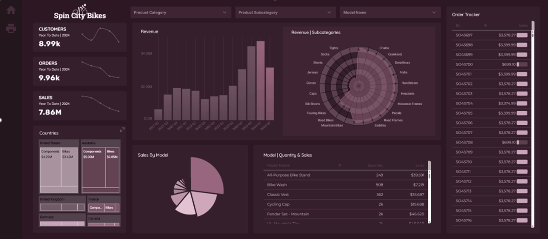 FMCG Sales dashboard on Astrato