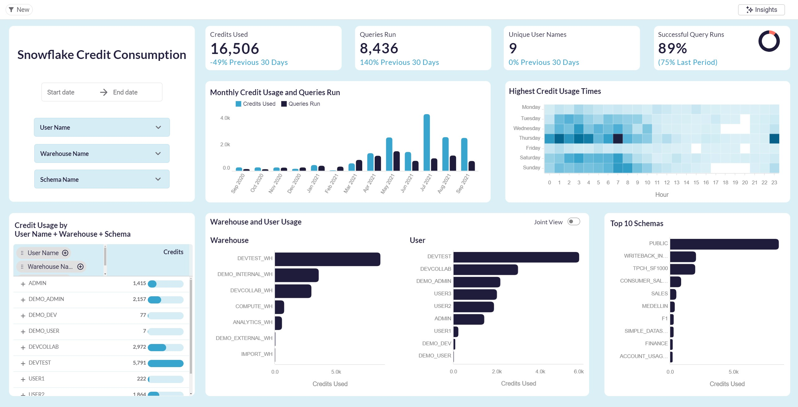 snowflake credit consumption dashboard