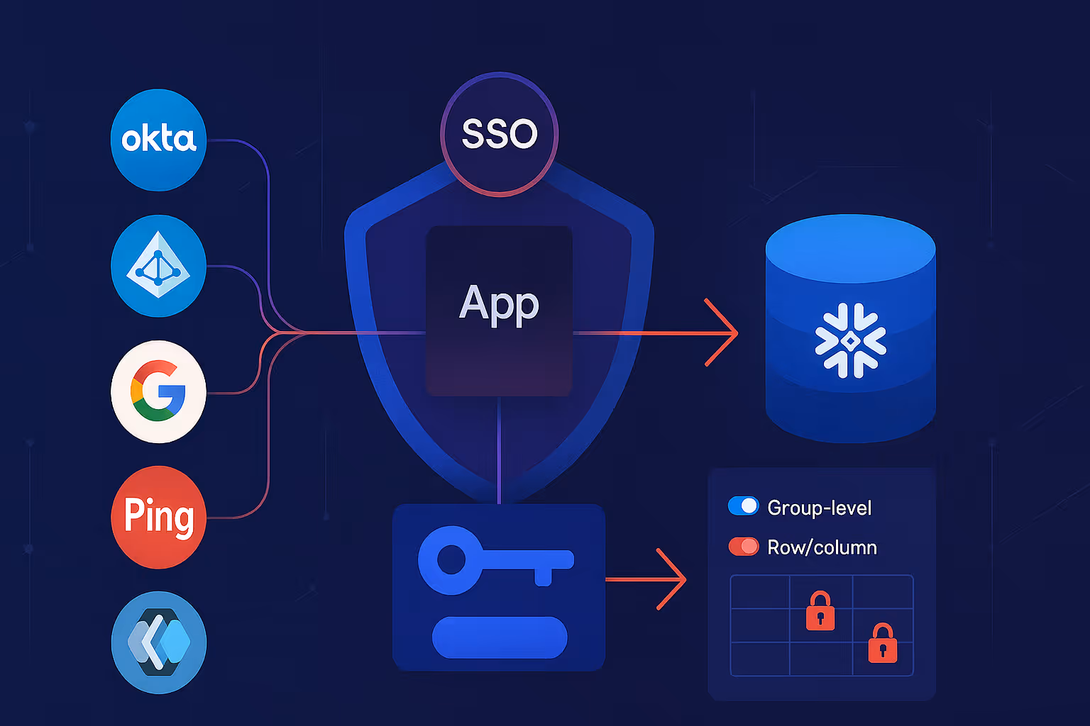 SSO and authentication