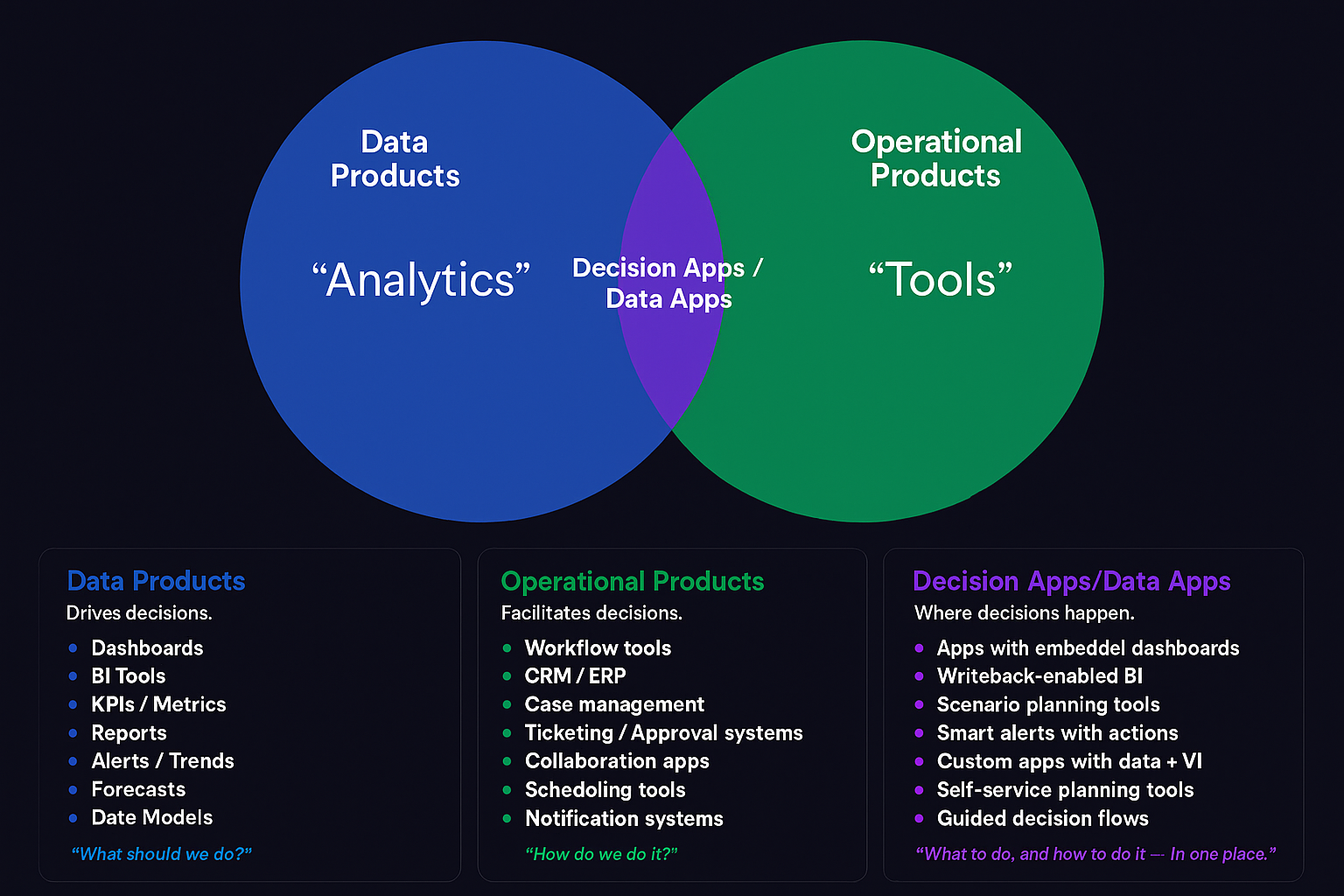 venn diagram on data apps
