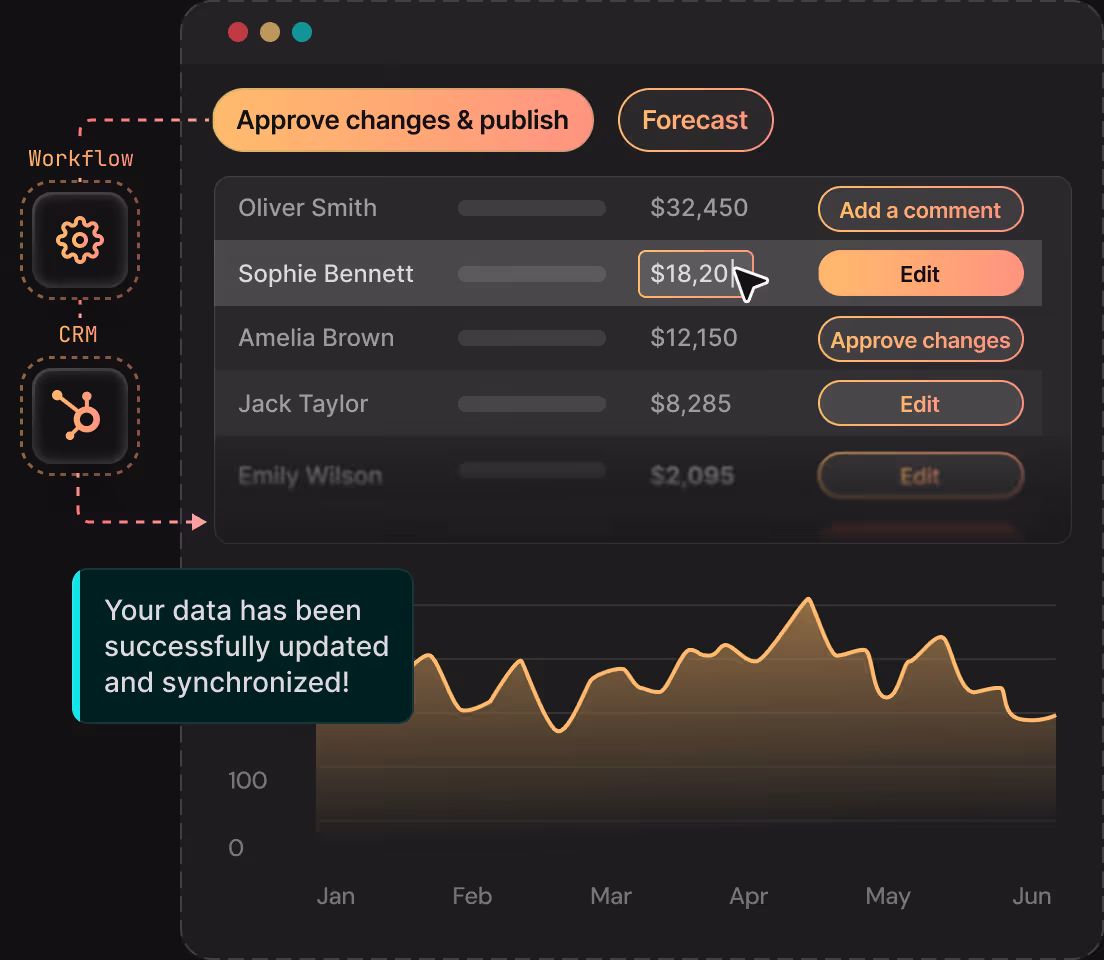 Dark-themed data app interface showing a workflow and CRM menu, a list of names with corresponding amounts and edit buttons, and a notification stating data has been updated, over a line chart from January to June.