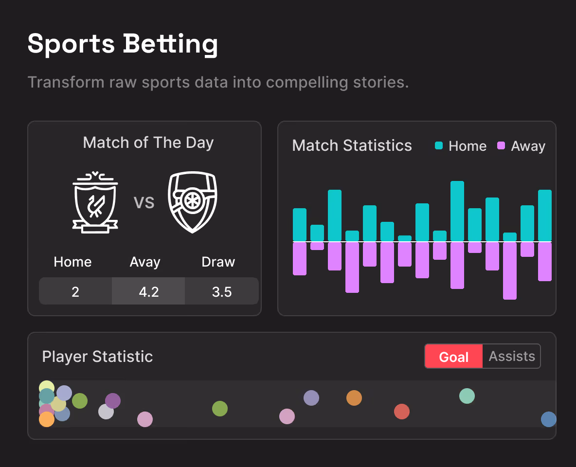 Sports betting dashboard showing Match of the Day odds with Home 2, Away 4.2, Draw 3.5; a bar chart of match statistics for Home and Away teams; and a player statistic section with color-coded dots for goals and assists.