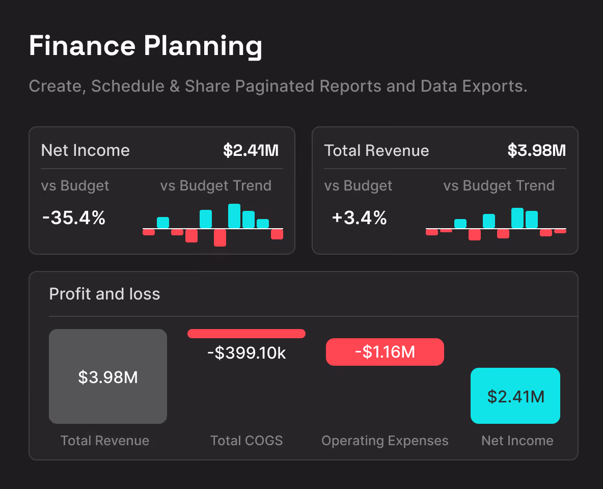 Finance planning dashboard showing net income of $2.41M, total revenue of $3.98M, net income vs budget at -35.4%, total revenue vs budget at +3.4%, and a profit and loss breakdown with total revenue, COGS, operating expenses, and net income amounts.