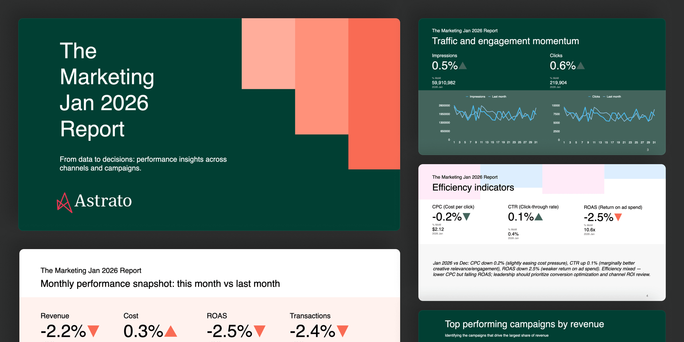 Marketing Jan 2026 report with revenue, cost, ROAS, transactions metrics, traffic and engagement charts, and efficiency indicators.