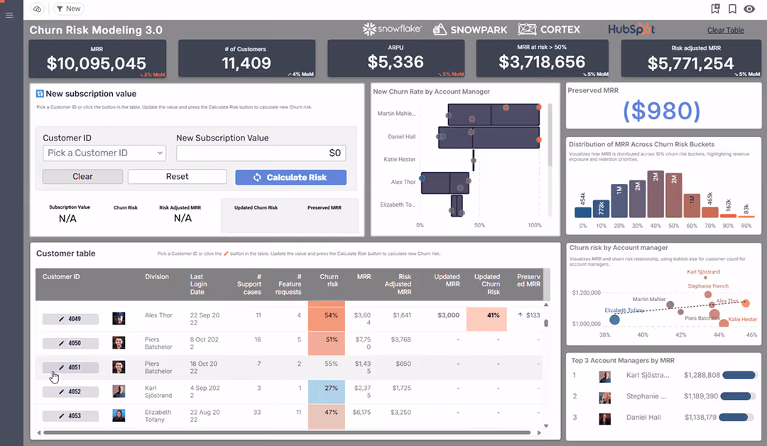 Dashboard showing Churn Risk Modeling 3.0 metrics including MRR $10,095,045, 11,409 customers, ARPU $5,336, MRR at risk $3,718,656, and risk adjusted MRR $5,771,254 with customer table, churn risk details, account manager churn rates, and risk distribution charts.