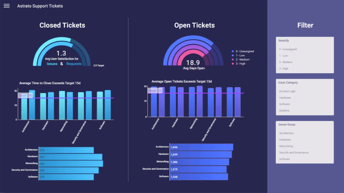 Dashboard showing support ticket analytics with gauges and bar charts for closed and open tickets, and filters for severity, issue category, and owner group.