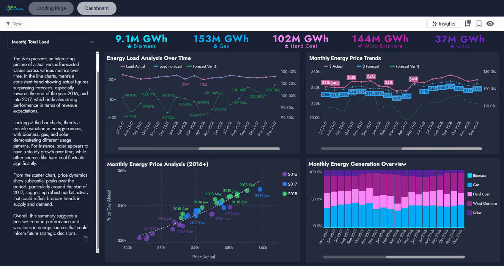 Energy dashboard showing monthly load and price trends with line charts, a scatter plot of price analysis from 2016-2018, and a stacked bar chart of monthly energy generation by source.