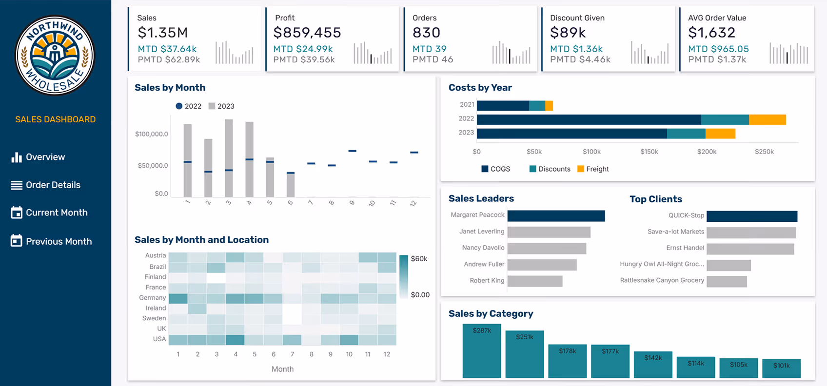 Sales dashboard showing key metrics: $1.35M sales, $859,455 profit, 830 orders, $89K discounts, $1,632 average order value, monthly sales bar chart for 2022-2023, yearly costs by category, sales leaders, top clients, and sales by category bar chart.