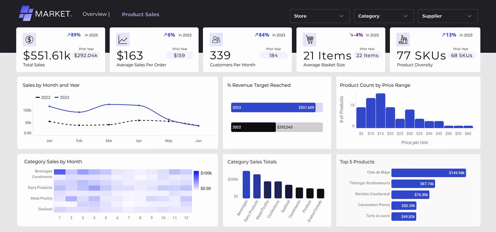 Dashboard showing product sales metrics with total sales $551.61k, average sales per order $163, 339 customers per month, average basket size 21 items, and 77 SKUs. Includes charts for sales by month and year, revenue target reached, product count by price range, category sales by month, category sales totals, and top 5 products.